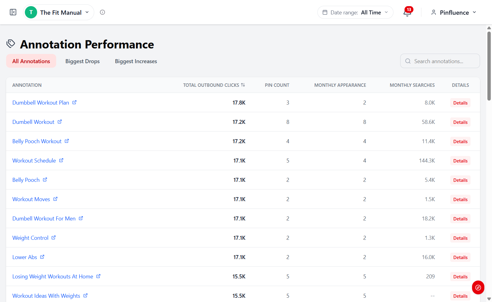 Pinfluence Intel Annotations ranked by outbound clicks with monthly search demand