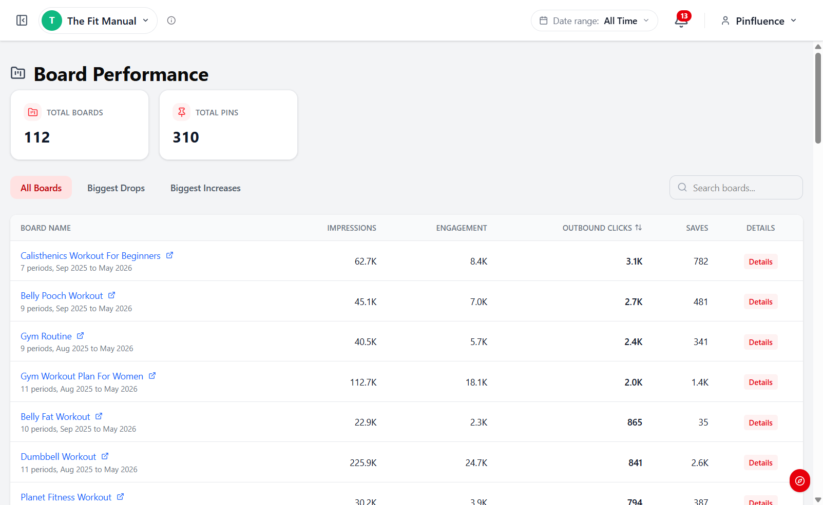 Pinfluence Intel Board Performance ranked by impressions, engagement, clicks and saves