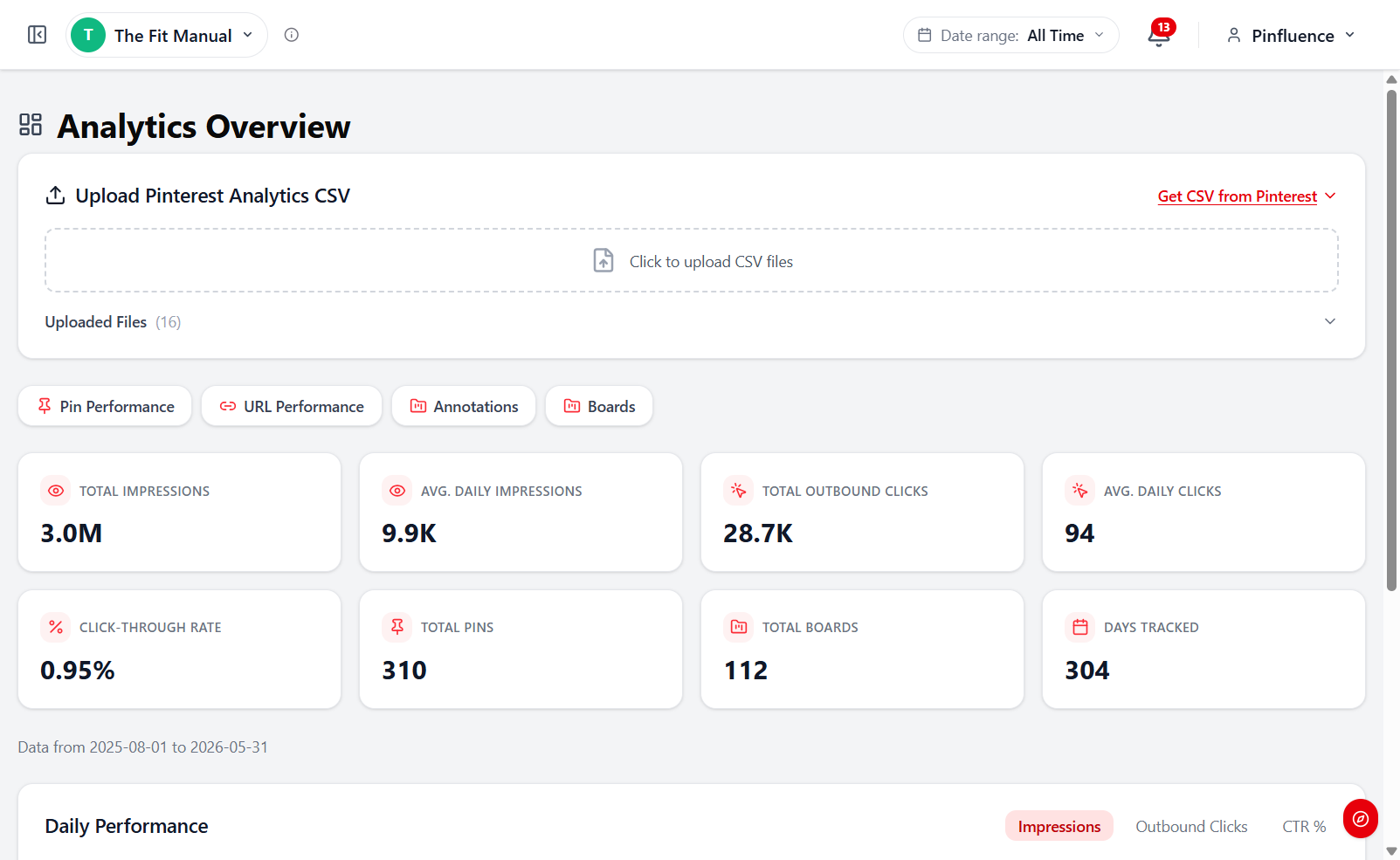 Pinfluence Intel analytics overview showing impressions, outbound clicks, pins and boards from your uploaded Pinterest stats