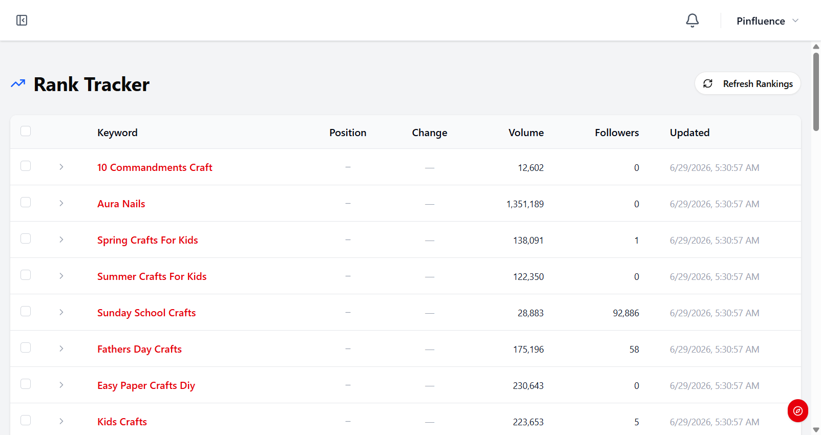 Pinfluence Discover Rank Tracker showing tracked keywords with position, volume and weekly updates